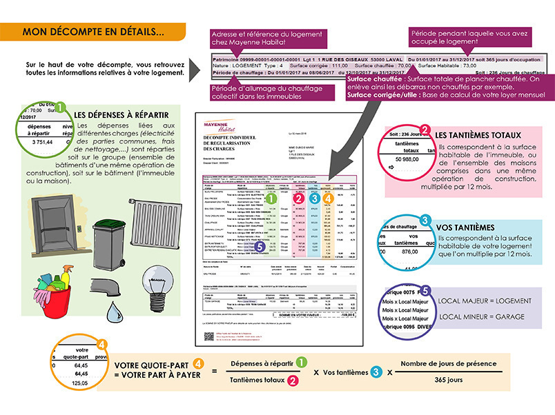 notice régularisation des charges